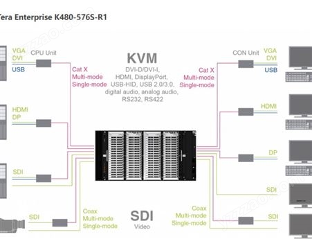 576通道主机切换器 光纤KVM矩阵 模块化和可扩展.灵活的架构